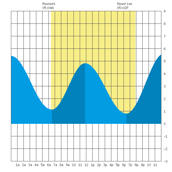 Petaluma River tide chart for Saturday, April 20, 2024