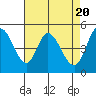 Petaluma River tide chart for Saturday, April 20, 2024