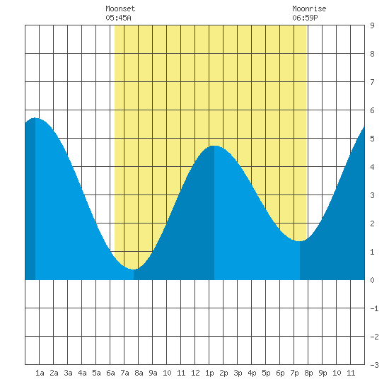 Petaluma River tide chart for Monday, April 22, 2024
