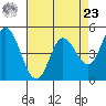 Petaluma River tide chart for Tuesday, April 23, 2024