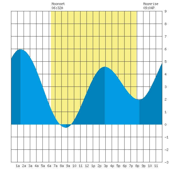 Petaluma River tide chart for Wednesday, April 24, 2024