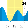 Petaluma River tide chart for Wednesday, April 24, 2024