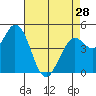 Petaluma River tide chart for Sunday, April 28, 2024