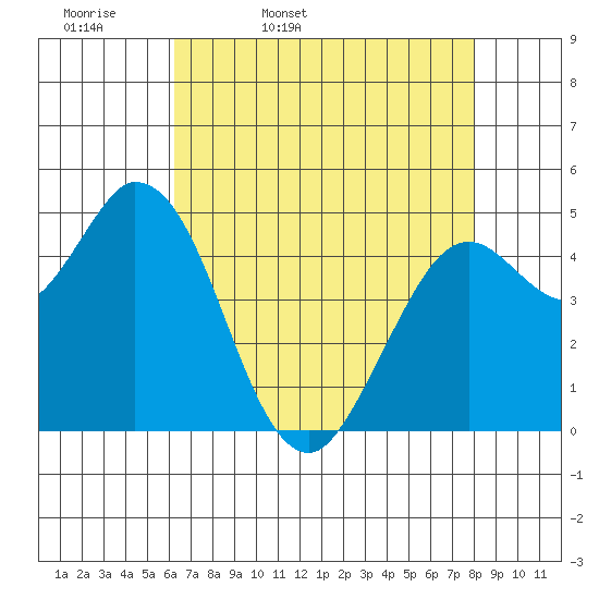 Petaluma River tide chart for Monday, April 29, 2024
