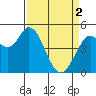 Petaluma River tide chart for Tuesday, April 2, 2024