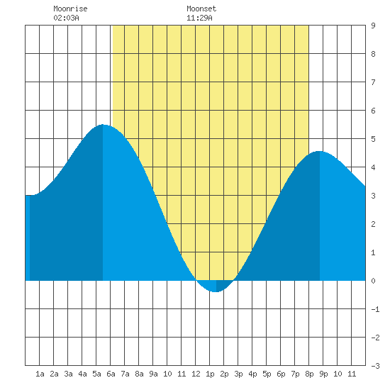 Petaluma River tide chart for Tuesday, April 30, 2024
