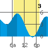 Petaluma River tide chart for Wednesday, April 3, 2024