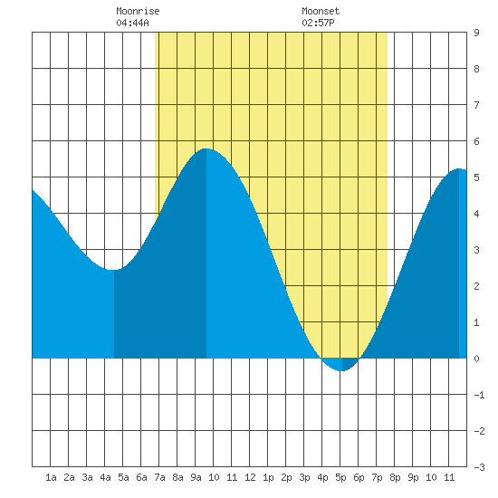 Petaluma River tide chart for Thursday, April 4, 2024