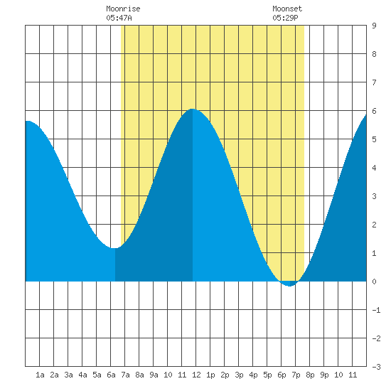 Petaluma River tide chart for Saturday, April 6, 2024