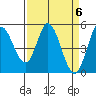 Petaluma River tide chart for Saturday, April 6, 2024