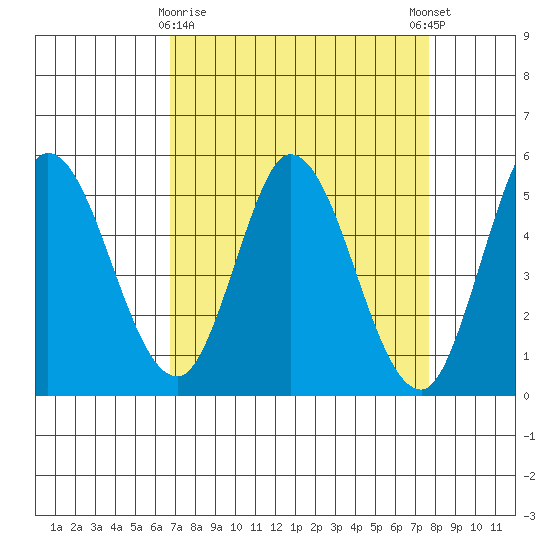 Petaluma River tide chart for Sunday, April 7, 2024