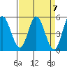 Petaluma River tide chart for Sunday, April 7, 2024