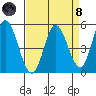 Petaluma River tide chart for Monday, April 8, 2024