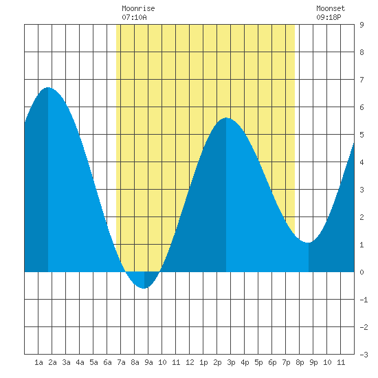 Petaluma River tide chart for Tuesday, April 9, 2024