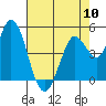Petaluma River tide chart for Friday, May 10, 2024
