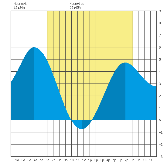Petaluma River tide chart for Sunday, May 12, 2024