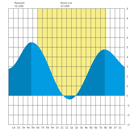 Petaluma River tide chart for Monday, May 13, 2024