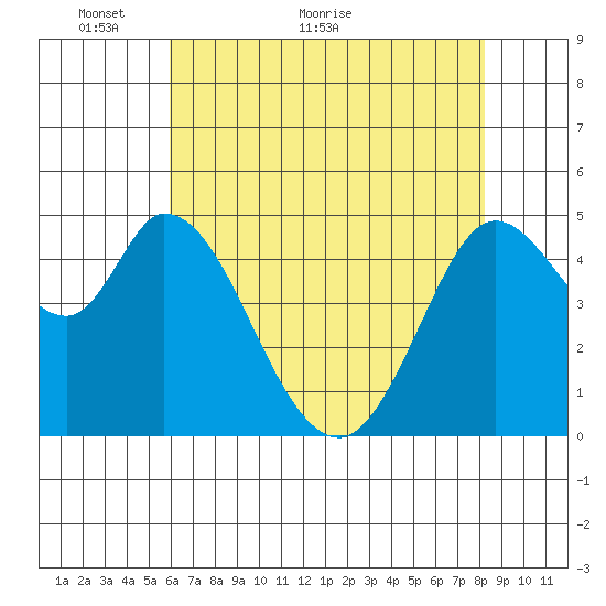 Petaluma River tide chart for Tuesday, May 14, 2024