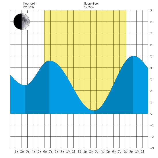 Petaluma River tide chart for Wednesday, May 15, 2024