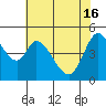 Petaluma River tide chart for Thursday, May 16, 2024