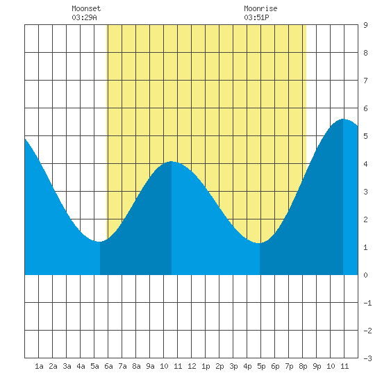 Petaluma River tide chart for Saturday, May 18, 2024