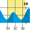 Petaluma River tide chart for Saturday, May 18, 2024