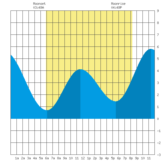Petaluma River tide chart for Sunday, May 19, 2024