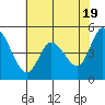 Petaluma River tide chart for Sunday, May 19, 2024