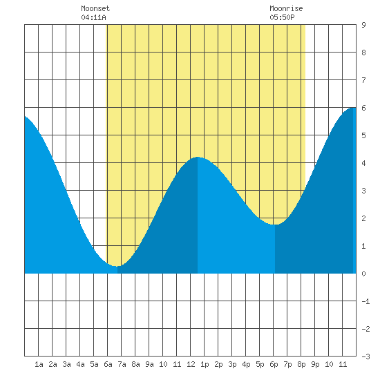 Petaluma River tide chart for Monday, May 20, 2024
