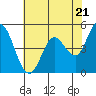 Petaluma River tide chart for Tuesday, May 21, 2024