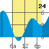 Petaluma River tide chart for Friday, May 24, 2024