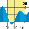 Petaluma River tide chart for Saturday, May 25, 2024