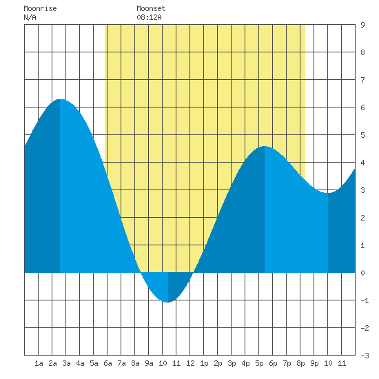 Petaluma River tide chart for Sunday, May 26, 2024