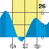 Petaluma River tide chart for Sunday, May 26, 2024