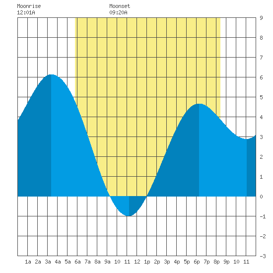 Petaluma River tide chart for Monday, May 27, 2024