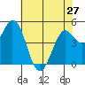 Petaluma River tide chart for Monday, May 27, 2024