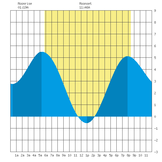 Petaluma River tide chart for Wednesday, May 29, 2024