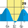 Petaluma River tide chart for Wednesday, May 29, 2024