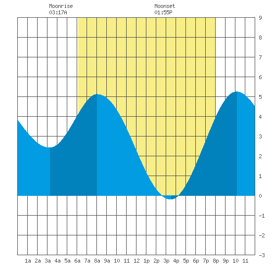 Petaluma River tide chart for Thursday, May 2, 2024