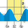 Petaluma River tide chart for Thursday, May 2, 2024