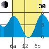 Petaluma River tide chart for Thursday, May 30, 2024