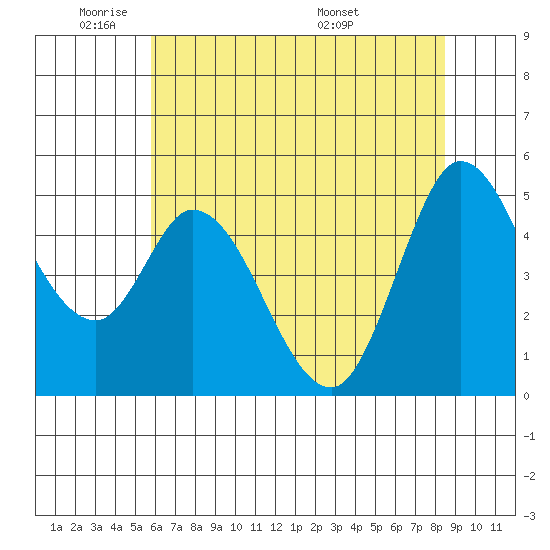 Petaluma River tide chart for Friday, May 31, 2024