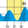 Petaluma River tide chart for Friday, May 31, 2024