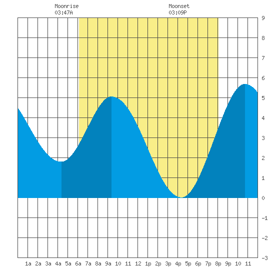 Petaluma River tide chart for Friday, May 3, 2024