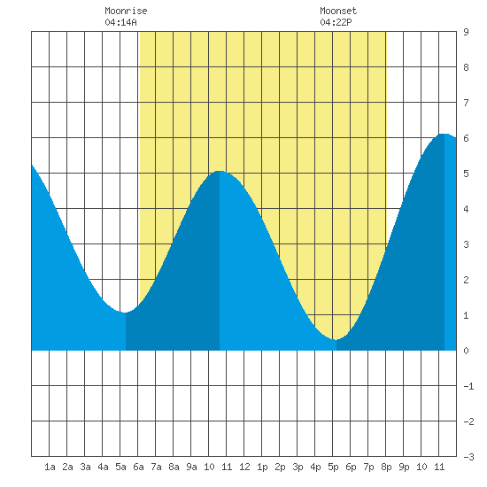 Petaluma River tide chart for Saturday, May 4, 2024