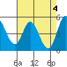 Petaluma River tide chart for Saturday, May 4, 2024