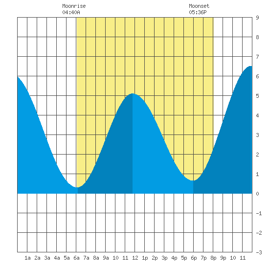 Petaluma River tide chart for Sunday, May 5, 2024