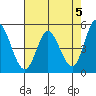 Petaluma River tide chart for Sunday, May 5, 2024