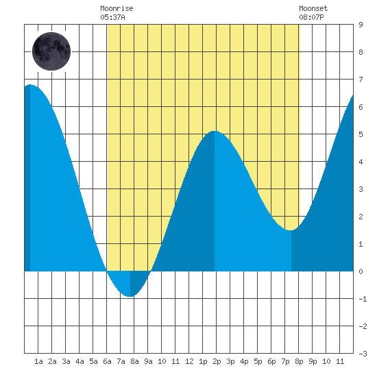 Petaluma River tide chart for Tuesday, May 7, 2024