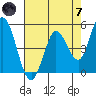 Petaluma River tide chart for Tuesday, May 7, 2024